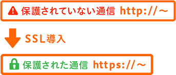 SSL保護